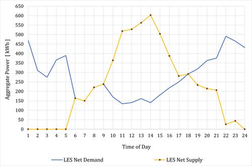 Incentivising peers in local transactive energy markets: A case study for consumers, prosumers and prosumagers