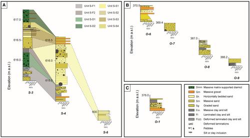 Landsystem analysis of temperate non-surging glaciers on the Mýrdalsjökull Ice Cap, southern Iceland