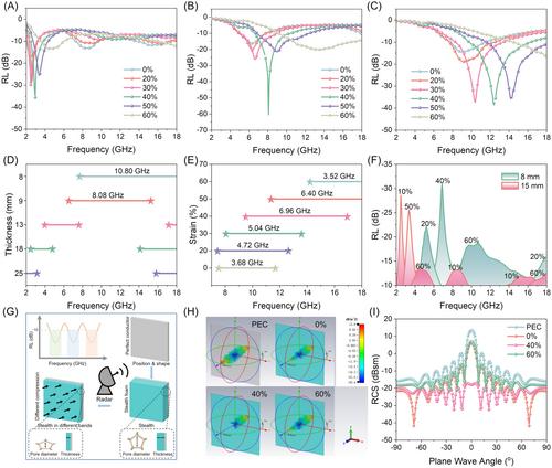 Dynamically frequency-tunable and environmentally stable microwave absorbers