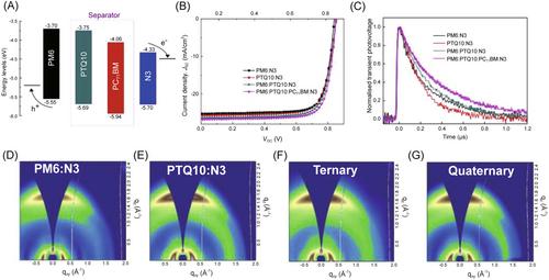 Multicomponent organic blend systems: A review of quaternary organic photovoltaics