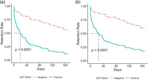 Impact of baseline methamphetamine/amphetamine use on discontinuation of methadone and buprenorphine/naloxone among people with prescription-type opioid use disorder in Canada