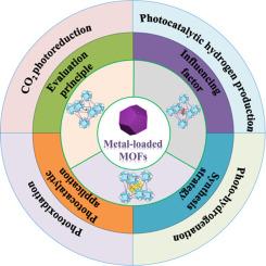 Recent advances in metal-loaded MOFs photocatalysts: From single atom, cluster to nanoparticle