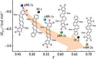 Control over electronic structures of organic diradicaloids via precise B/O-heterocycle fusion