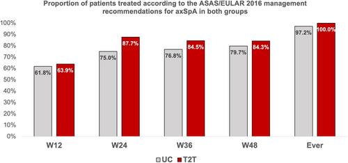 When Usual Care Is Not So Usual: Protocol Violations and Generalizability in a Treat-to-Target Strategy Trial in Patients With Axial Spondyloarthritis