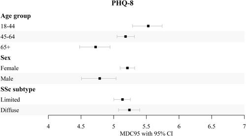 Minimal Detectable Changes of the Health Assessment Questionnaire–Disability Index, Patient-Reported Outcomes Measurement Information System-29 Profile Version 2.0 Domains, and Patient Health Questionnaire-8 in People With Systemic Sclerosis: A Scleroderma Patient-Centered Intervention Network Cohort Cross-Sectional Study