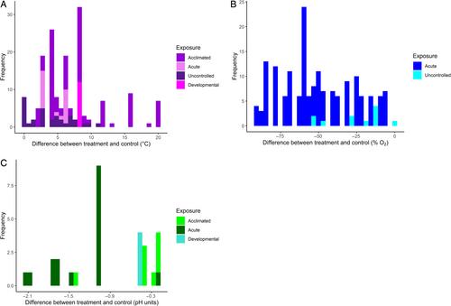 Impacts of climate-related stressors on social group cohesion and individual sociability in fish