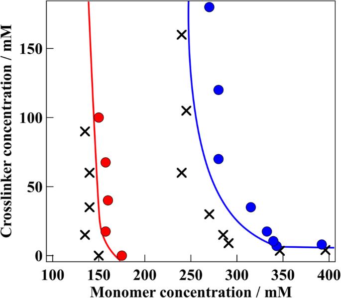 Phase diagram for the gelation of temperature-responsive and biocompatible poly(oligo ethylene glycol methyl ether methacrylate) polymers in aqueous free-radical polymerization reactions