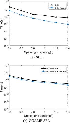 Fast estimation of array shape and direction of arrival using sparse Bayesian learning for manoeuvring towed line array