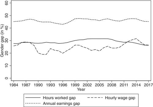 The gender gap in lifetime earnings: A microsimulation approach