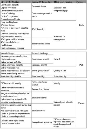 Union officers' turnaway: Push, pull, and values in Canada, Italy, and the United States