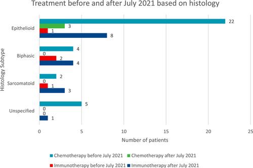 Real-world outcomes for patients with pleural mesothelioma: A multisite retrospective cohort study