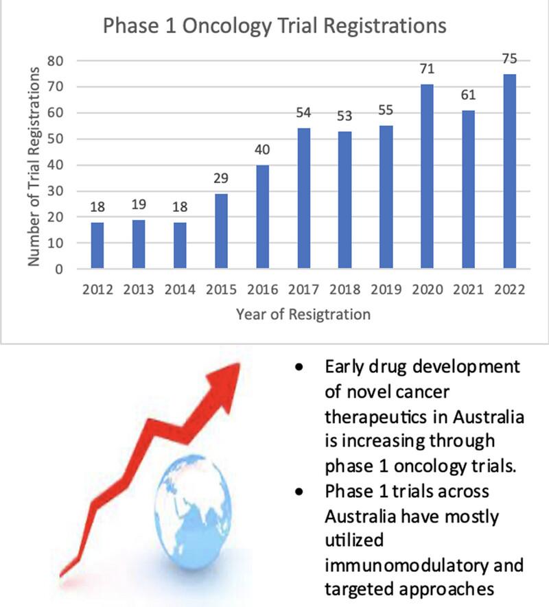 Trends in phase 1 oncology clinical trials across Australia; Analysis of ClinicalTrials.gov 2012–2022