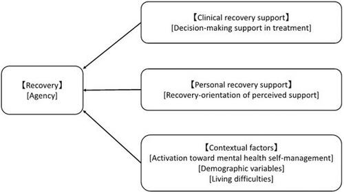 Effective provider communication for personal agency in mental health recovery: A cross-sectional study on Japanese users' perspectives