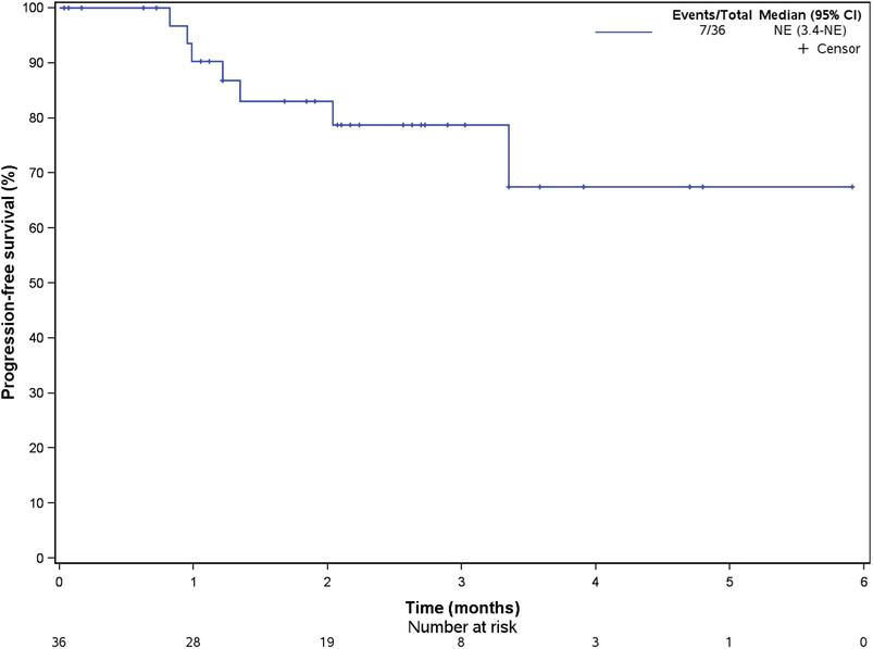 Ensartinib in the treatment of anaplastic lymphoma kinase-positive locally advanced or metastatic patients with lung squamous or adenosquamous carcinoma: A real-world, retrospective study