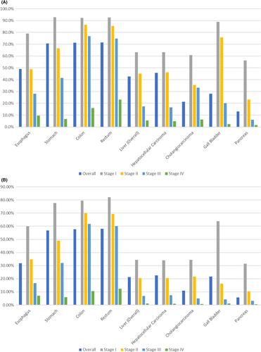 Incidence, mortality, survival, and treatment statistics of cancers in digestive organs—Japanese cancer statistics 2024