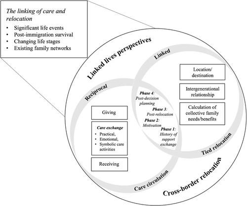 Intergenerationally tied relocation and care circulation: Motivations, struggles, and future arrangements