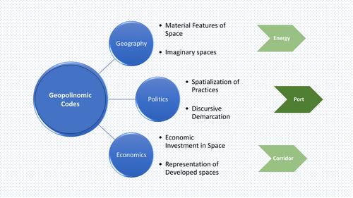 Geopolinomic codes: Territorial and discursive practices of connectivity networks of political economy