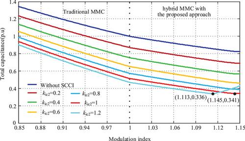 A capacitance reduction modulation approach of hybrid modular multilevel converter with boosted modulation index and circulating current injection