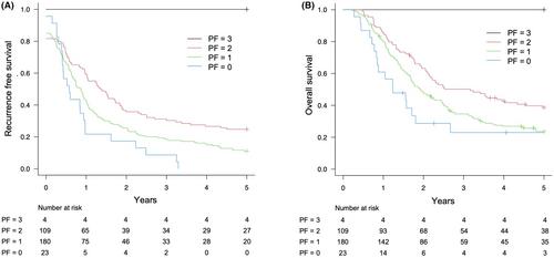 Predictive factors of actual 5-y recurrence-free survival after upfront surgery for resectable pancreatic cancer