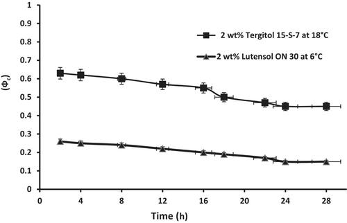 Treatment of hydrocarbon marine pollution with cloud point extraction