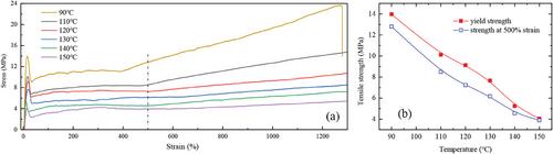 Structural Characteristics of Fibrillar Crystals in Uniaxially Stretched Isotactic Polypropylene Dominated by Temperature and Strain