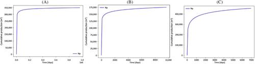 Novel methodology to couple decline curve analysis with CFD reservoir simulations for complex shale gas reservoirs