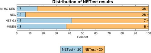 NETest in advanced high-grade gastroenteropancreatic neuroendocrine neoplasms