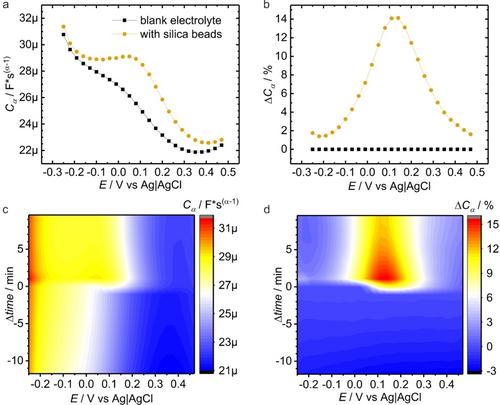 Real-Time Non-Faradaic Potentiodynamic Impedance Sensing Using Screen-Printed Carbon Electrodes