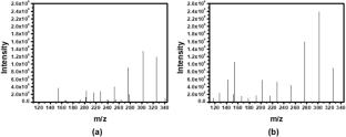 The effect of heteroatoms and temperature ramping rate on pyrolysis of coal tar pitch for high value of β-resin