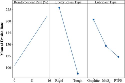 Effect of solid lubricant additives on solid particle erosion characteristics of rigid and toughened epoxy resins