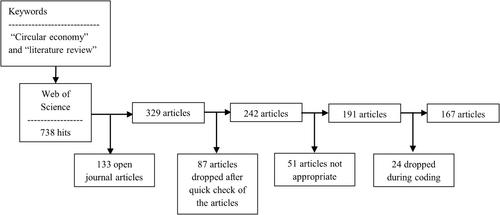 Circular economy: A review of review articles