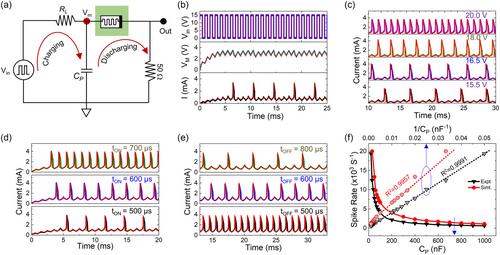 Dynamics of Leaky Integrate-and-Fire Neurons Based on Oxyvanite Memristors for Spiking Neural Networks