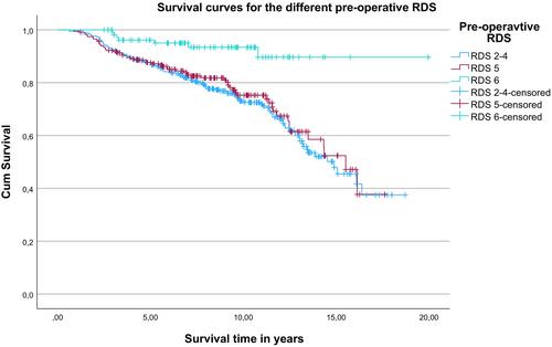 Outcomes of apexification in immature traumatised necrotic teeth and risk factors for premature tooth loss: A 20-year longitudinal study