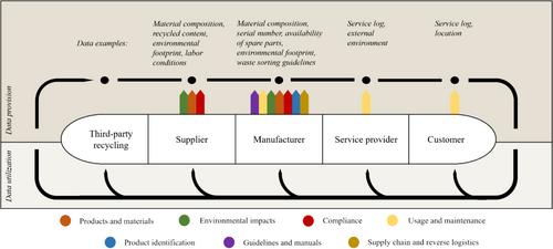 An ecosystem orchestration framework for the design of digital product passports in a circular economy