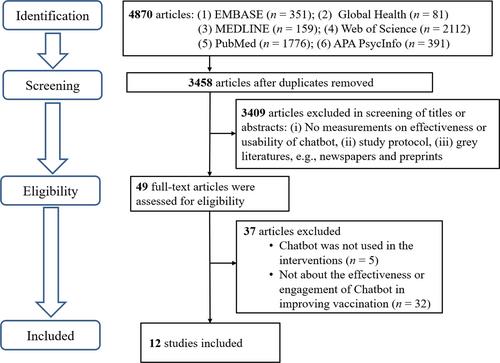 Effectiveness of chatbots in increasing uptake, intention, and attitudes related to any type of vaccination: A systematic review and meta-analysis