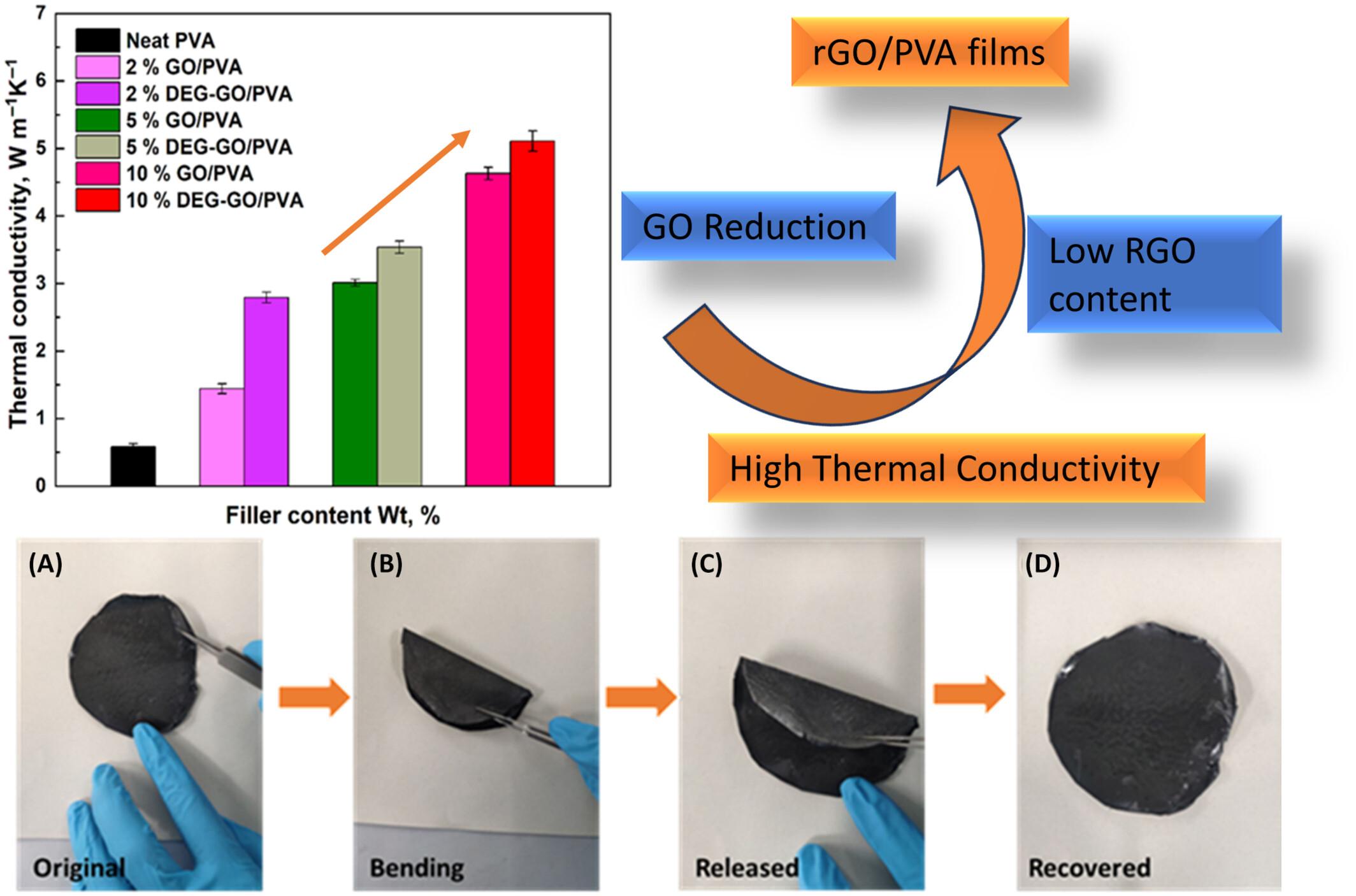 Enhanced thermal conductivity of reduced graphene oxide reinforced polymer films through a novel GO reduction mechanism