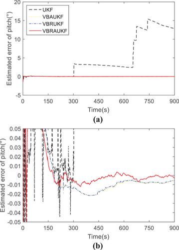 Robust adaptive non-linear alignment algorithm for SINS/DVL integrated navigation system based on variational Bayesian