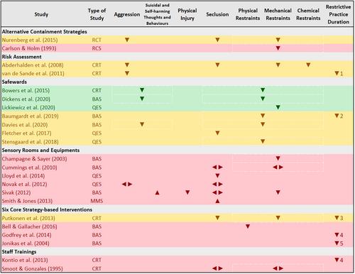 Uncovering Complexities in Reducing Aggression, Conflict and Restrictive Practices in Acute Mental Healthcare Settings: An Overview of Reviews