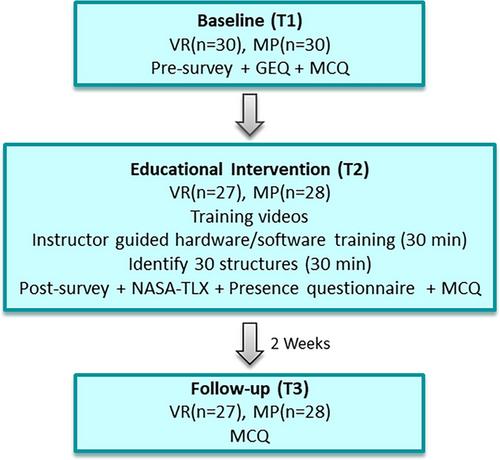 A comparison of virtual reality and three-dimensional multiplanar educational methods for student learning of cone beam computed tomography interpretations.