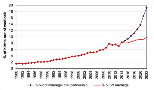 Redefining family structures: Births out of wedlock in 21st century Greece