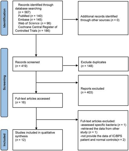 The microbiota in patients with interstitial cystitis/bladder pain syndrome: a systematic review