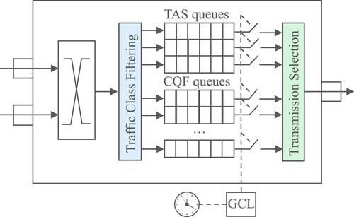 Configuration of multi-shaper Time-Sensitive Networking for industrial applications