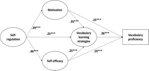 Mediating roles of motivational beliefs and vocabulary learning strategies for the relationship between self-regulation and vocabulary proficiency