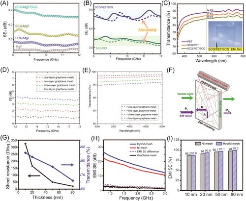 Transparent electromagnetic interference shielding materials using MXene