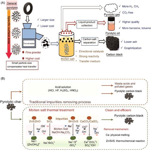 Turning waste tyres into carbon electrodes for batteries: Exploring conversion methods, material traits, and performance factors