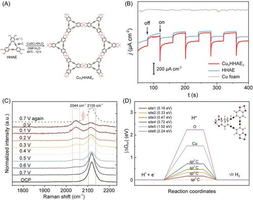 Carbon–carbon triple bond-containing materials for photo(electro)catalytic solar hydrogen production