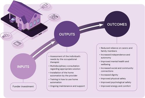 Calculating the social impact of home automation for people with disability: A social return on investment study