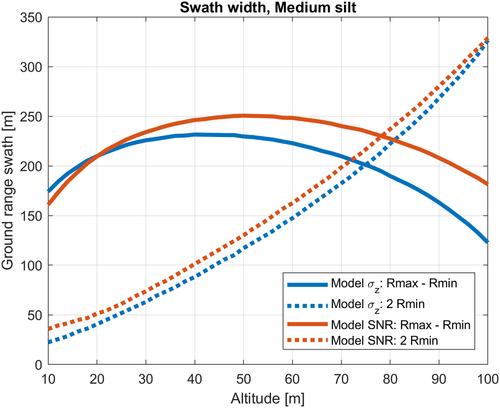 Optimising collection geometry for long-range synthetic aperture sonar interferometry