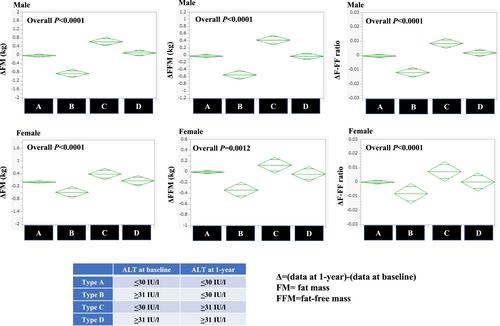 Changes in alanine aminotransferase and body composition and metabolic factors among individuals receiving medical health checkups