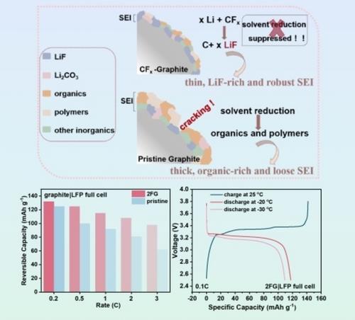 In-Situ Formation of a LiF-Rich Interphase for Graphite Anode Operated at Low Temperatures